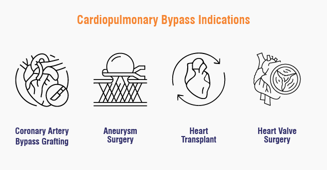 Cardiopulmonary Bypass Indications