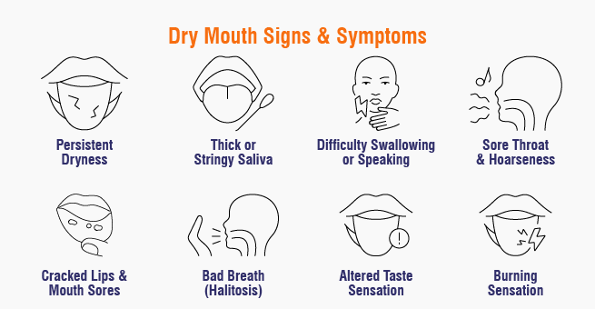 Dry Mouth Signs & Symptoms
